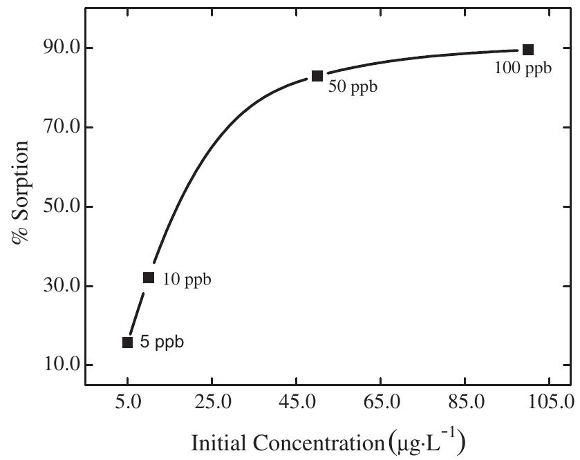 Fig. 6. Uranyl ion sorption at various initial concentrations. Reaction conditions: 3.0 mL sample volume, 0.15 mL min“! flow rate, 25.0 mg sorbent, pH 4.0. 