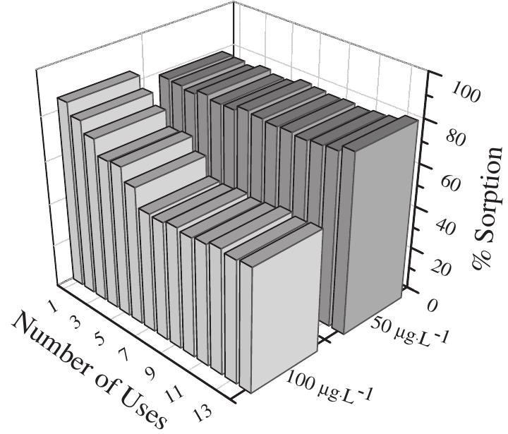 Fig. 7. Variation of percent sorption of uranyl ion with the number of repetitive usages of the same fiber sorbent at the initial U(VI) concentrations of 50 ug L~! and 100 wg L~!. Reaction conditions: 3.0 mL sample volume, 0.15 mL-min~! flow rate, 25.0 mg sorbent, pH 4.0. 