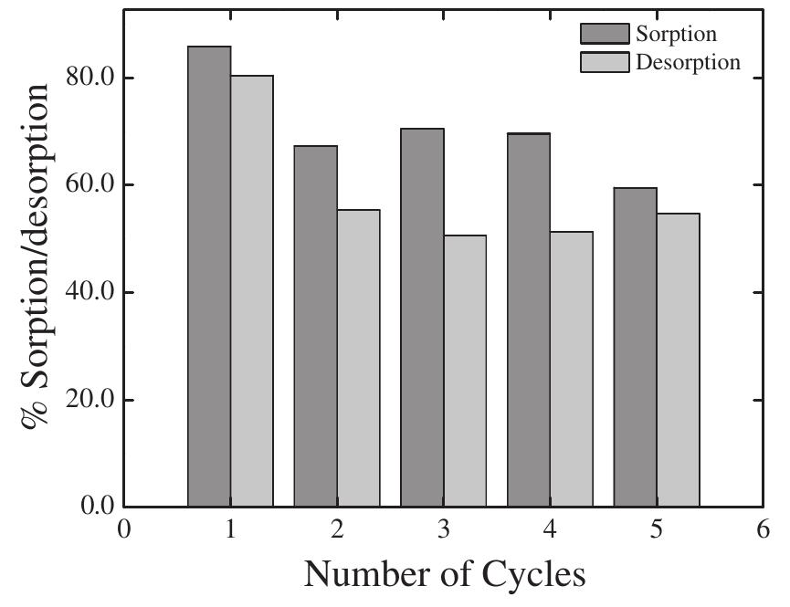 Fig. 9. Consecutive sorption/desorption cycles of amidoximated PAN fiber for 100 ug L~! U(VI) solution using 0.5 M NaHCO; as the desorbing agent.  Fig. 8. Uranyl ion desorption as a function of eluted volume. Reaction conditions: initial U(VI) concentration of 100 pg L~!, 0.15 mL-min“! flow rate, 25.0 mg sorbent. 