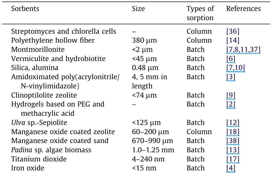 Summary of sorption system suggested for uranium.  Table 1 