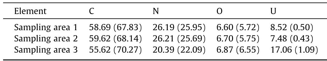 The weight percentages and atomic percentages (in brackets) of C, N, O, and U i amidoximated-PAN fiber after column sorption.  Table 2  chemical potential is largely affected by the hydration forces in solution, especially in dilute solutions. As long as the chemical potential of the adsorbate on the surface is less than its chemical potential in solution, sorption proceeds spontaneously. When the ionic concentration is high, the ions become more mobile (i.e. their chemical potential increases) due to ionic repulsions, and as a re- sult they can reach the surface and compete for sorption sites more readily. This seems to be achieved when fresh solution is fed into the column. 