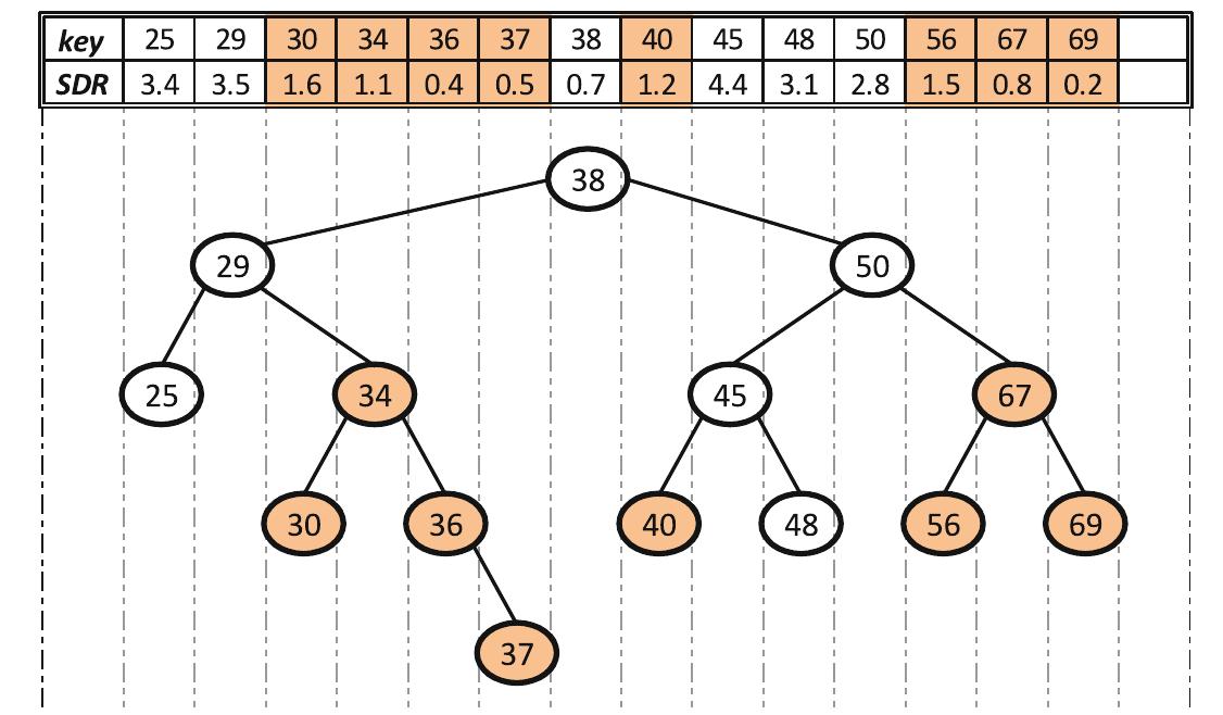 Figure 2 - from Learning model trees from evolving data