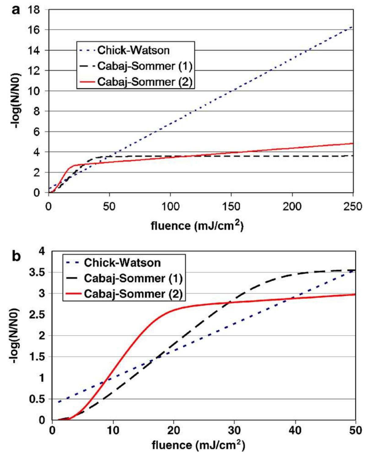 Figure 2 - from Potatoes Value Chain Analysis and