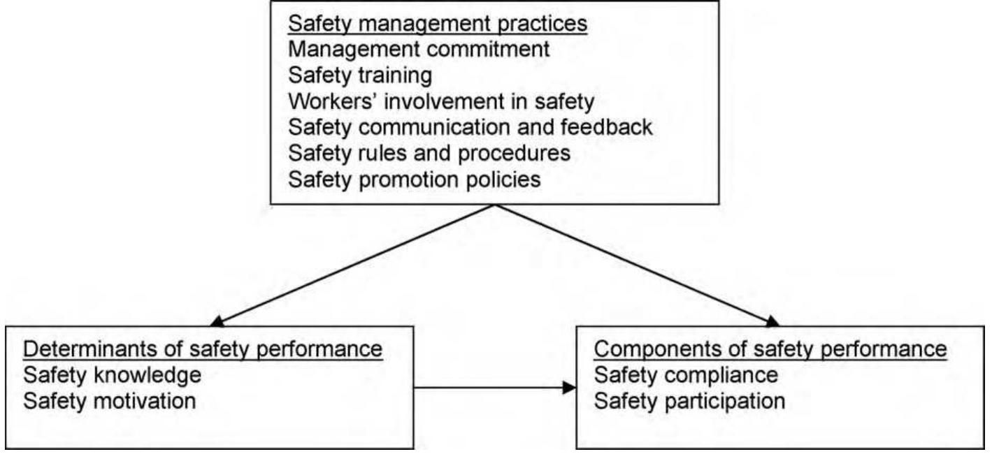 Figure 1 - from Safety management practices and safety