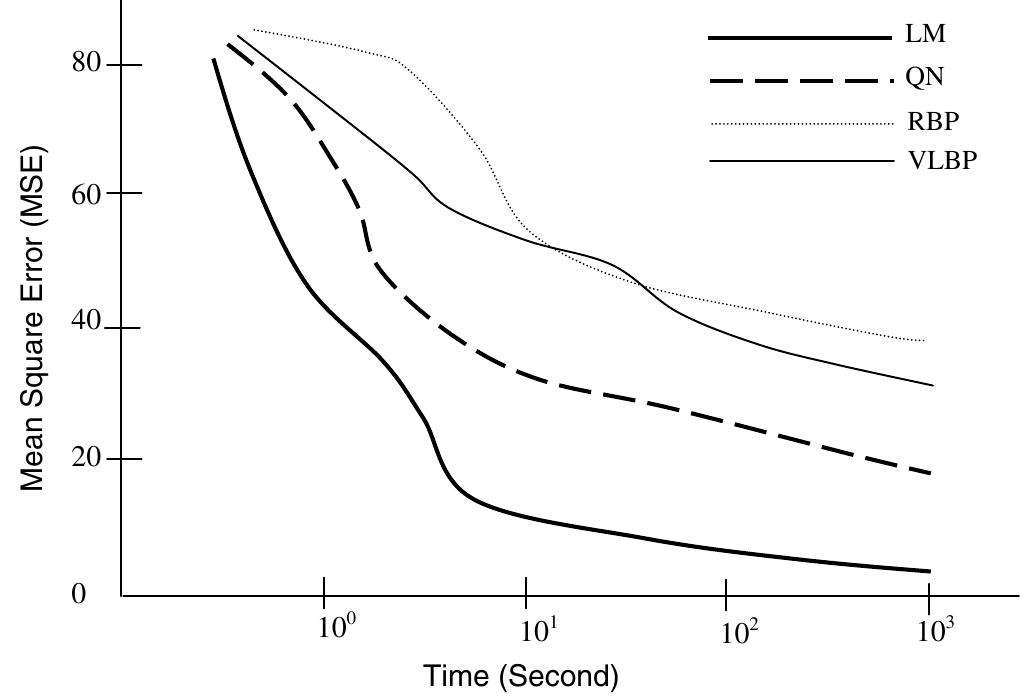 Comparison of mse error curves versus training time for each