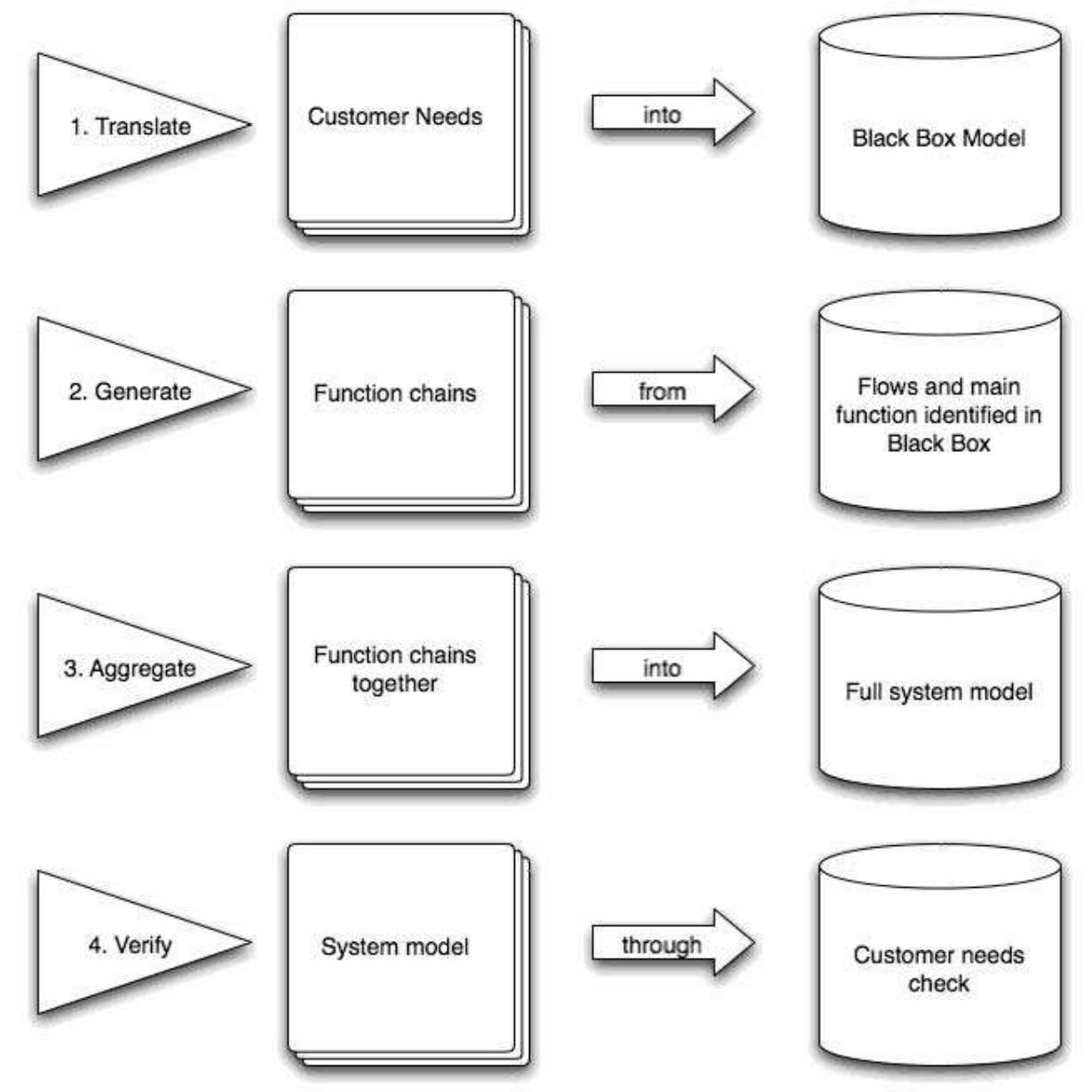 Schematic representation of functional modeling process