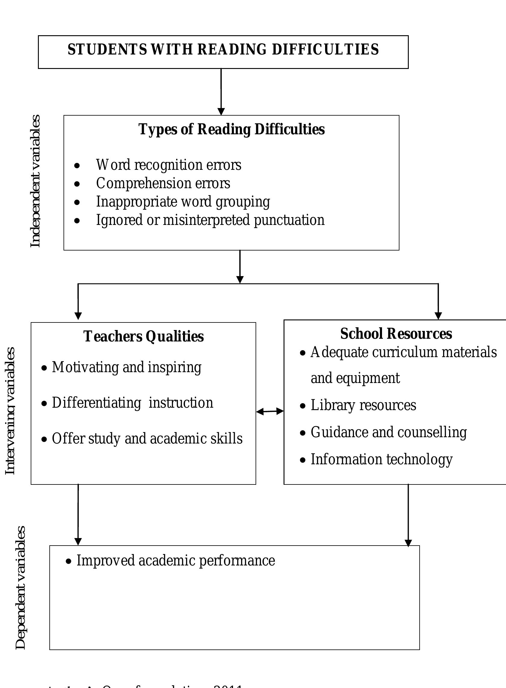 (PDF) EFFECTS OF READING DIFFICULTIES ON ACADEMIC PERFORMANCE