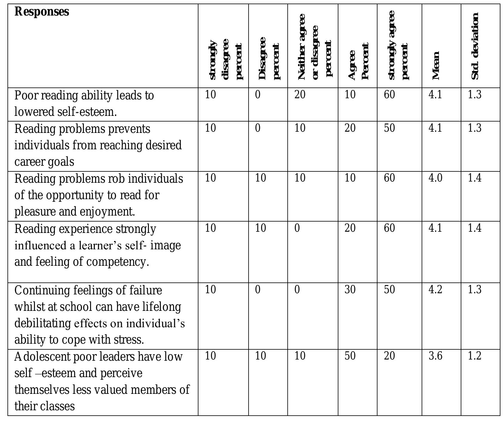 (PDF) EFFECTS OF READING DIFFICULTIES ON ACADEMIC PERFORMANCE