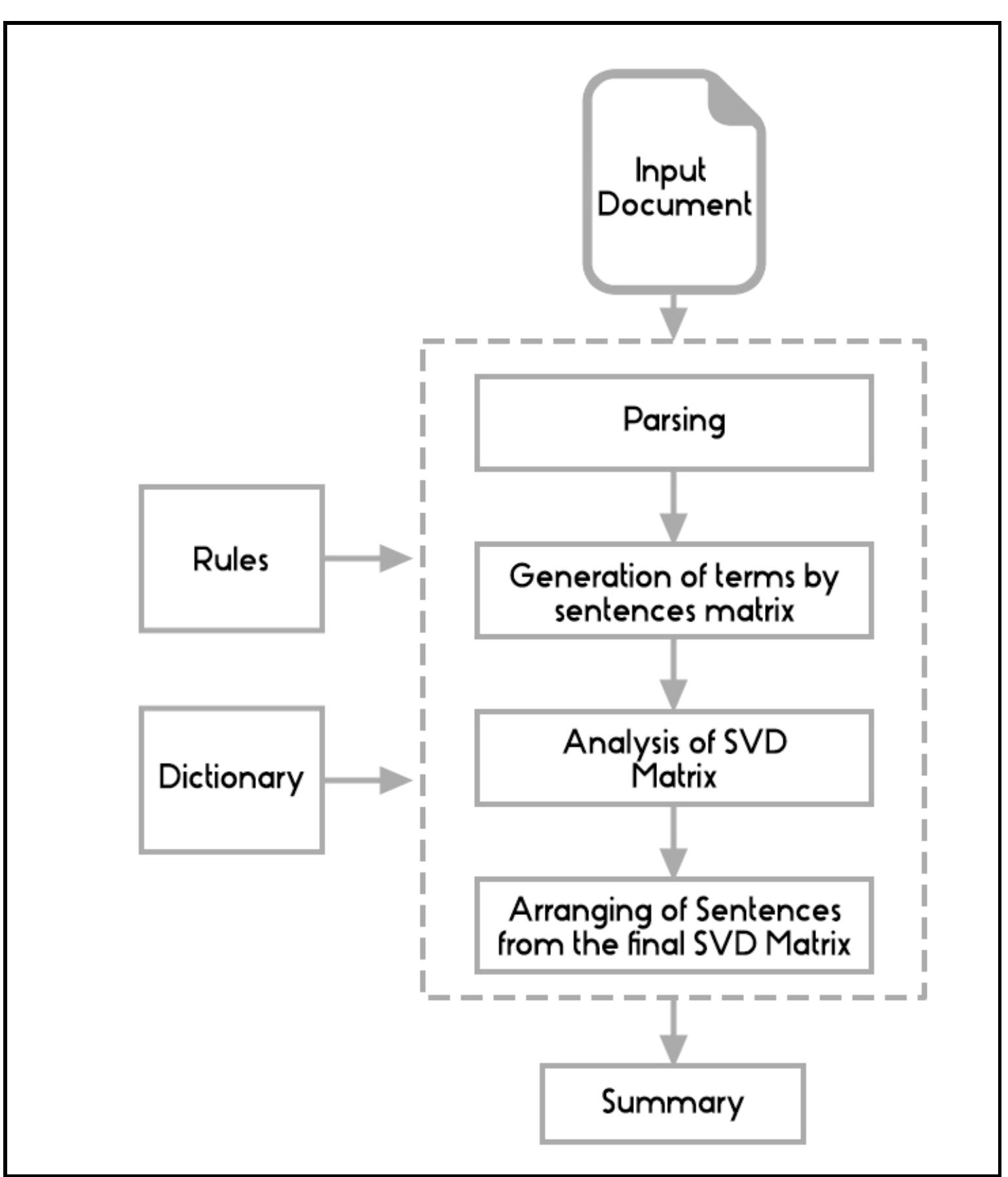 (PDF) NLP Based Text Summarization Using Semantic Analysis