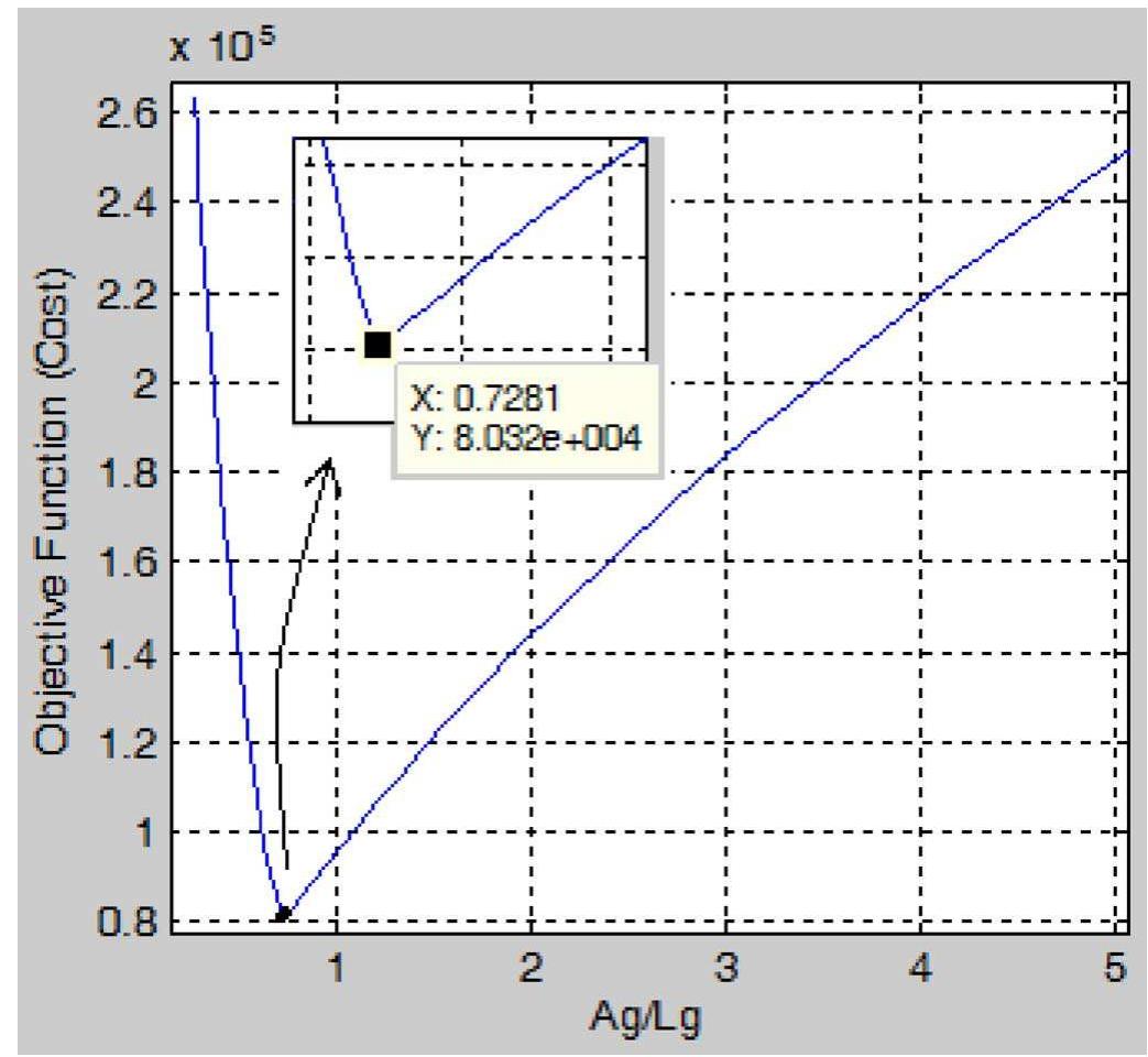 (PDF) Design Optimization of Gapped-Core Shunt Reactors