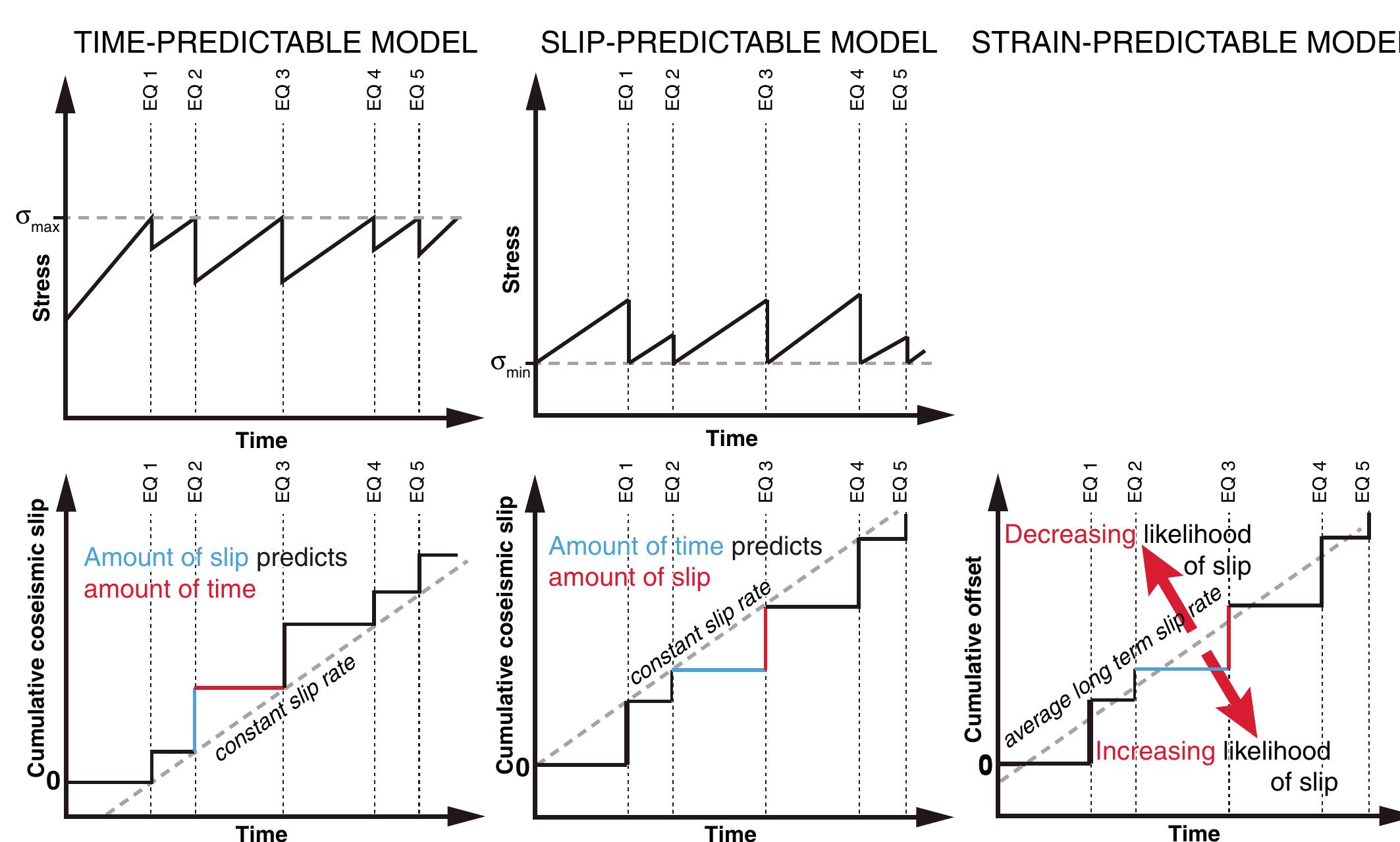 Time Predictable Models (PDF) A perspective on the emergence of modern structural geology ...
