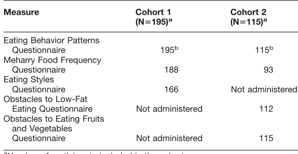 (PDF) The Eating Behavior Patterns Questionnaire predicts dietary fat ...