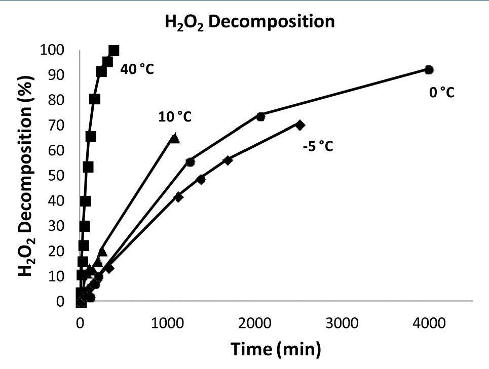 H2o2 Decomposition Kinetics (PDF) Kinetics and Mechanism of H 2 O 2 Direct Synthesis over a Pd/C ...