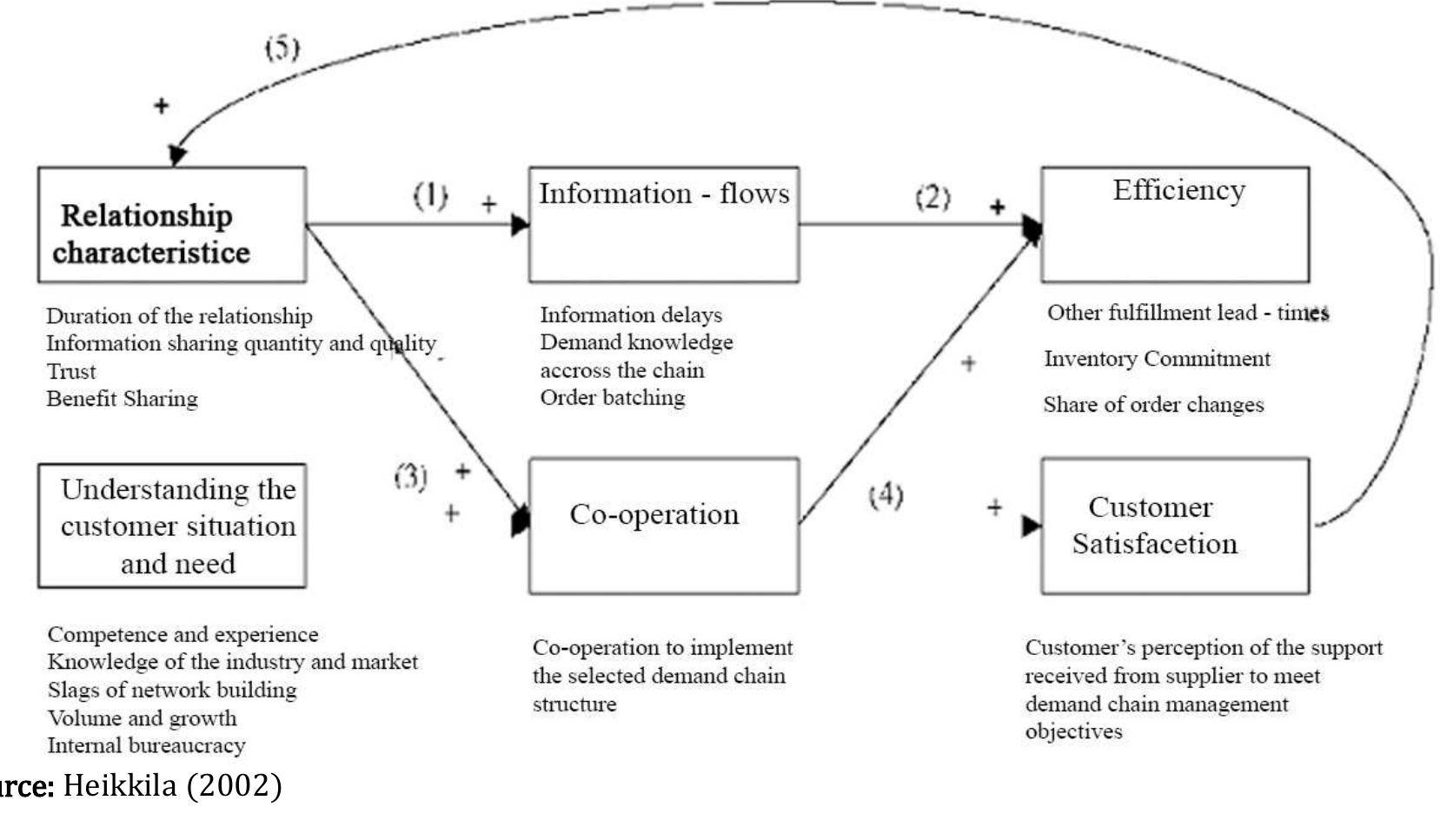 4: the model of demand chain management 3.0 methodology