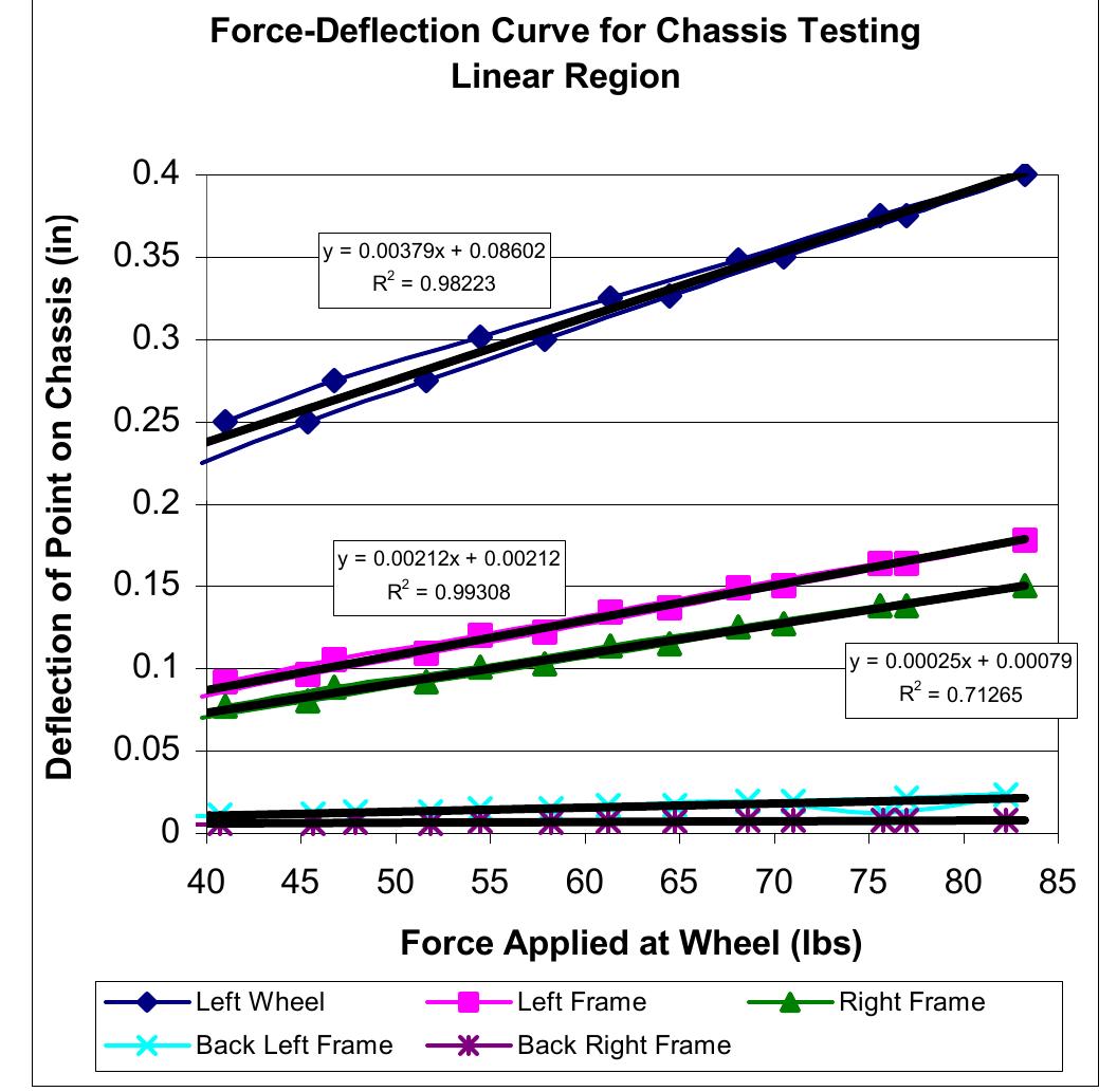 (PDF) Design, Analysis and Testing of a Formula SAE Car Chassis