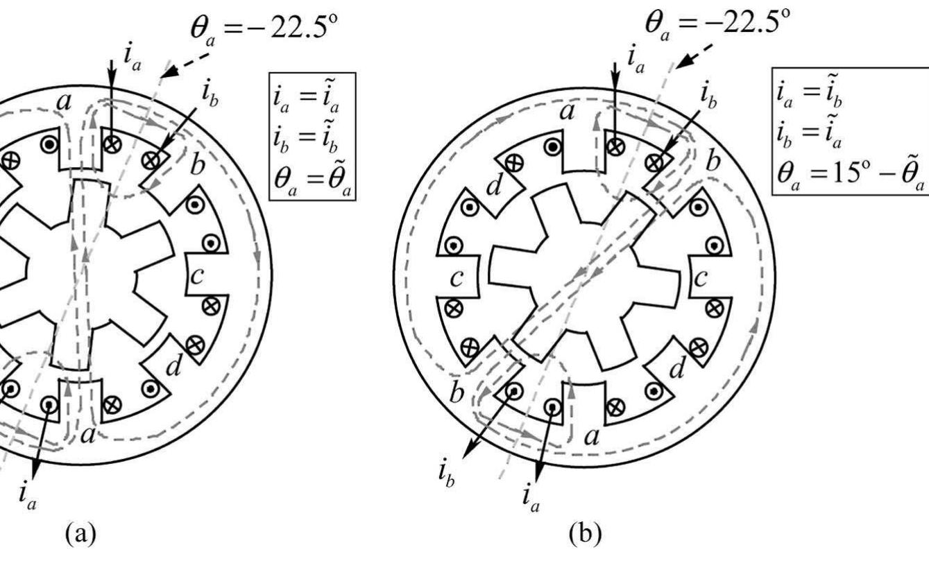 Phase b stator poles), and the currents in phases a and b