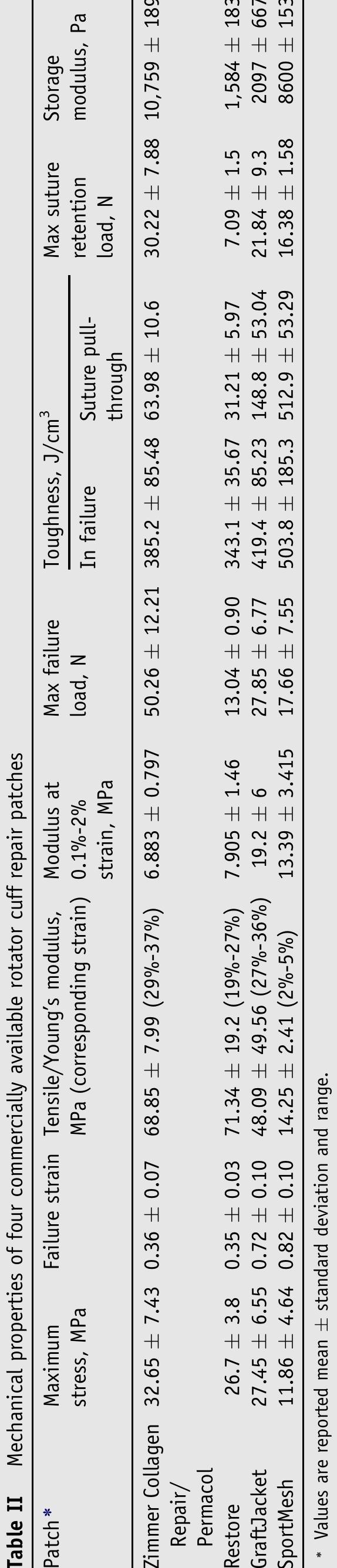 Table 2 - from Tensile and shear mechanical properties of