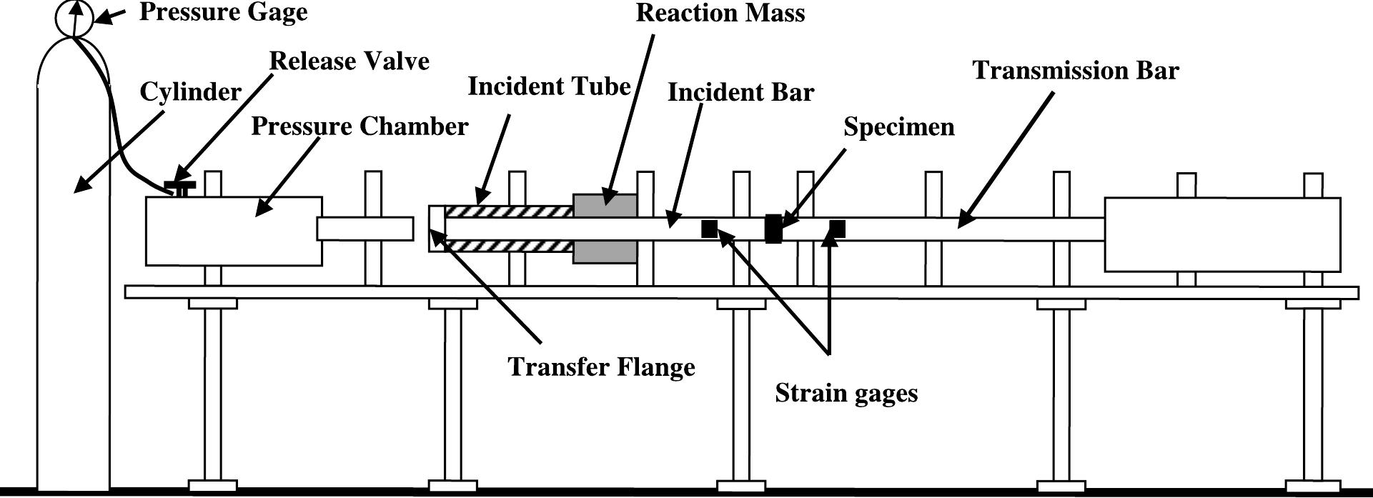 Figure 12 - from High strain rate compression response of