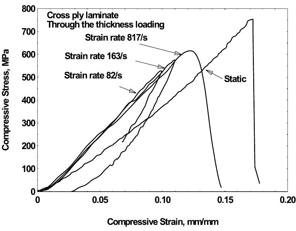 (PDF) High strain rate compression response of carbon/epoxy laminate ...