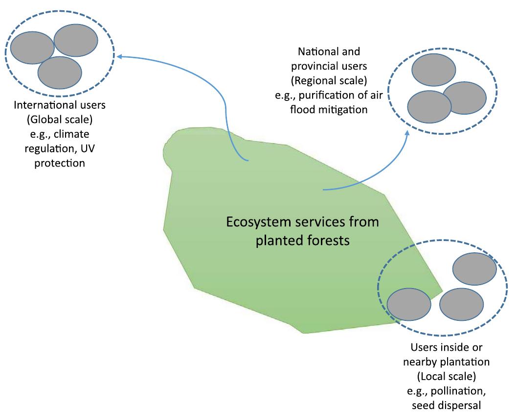 (PDF) A proposed framework for assessing ecosystem goods and services ...