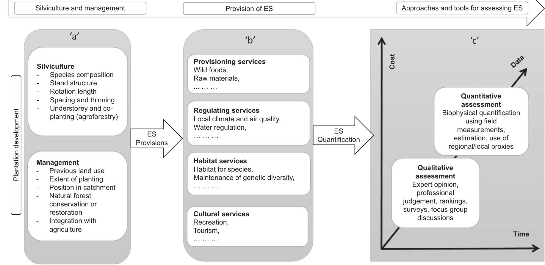 (PDF) A proposed framework for assessing ecosystem goods and services ...