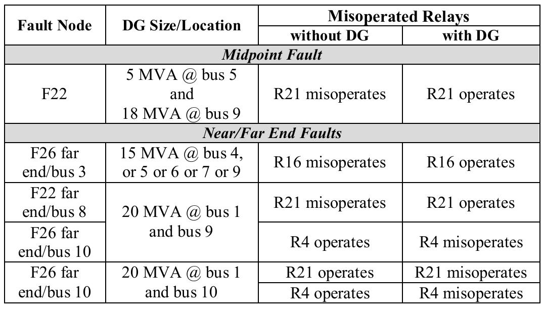 Table 6 - from Protection coordination of directional