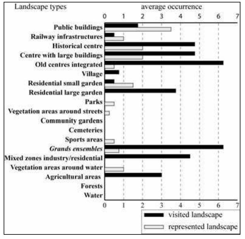 Figure 6.5. Comparison of average occurrences between landscapes represented and landscapes visited for axial distributions  Unlike the first group, when trip distribution is multisectorial, the urban heritage landscapes become more apparent in the representation than they are actually visited (see Figure 6.6). Isolated villages are visited without, however, being mentioned in the representation of the city. Also, urban forests, and especially landscapes made up of houses with large gardens, community gardens, grands ensembles and sports centers in the surrounding areas do not appear in the representation, even though they are visited. Here the environmental values are in opposition with the heritage city in terms of nature and greenery, the first being identitary, with the second having a strong behavioral basis. 