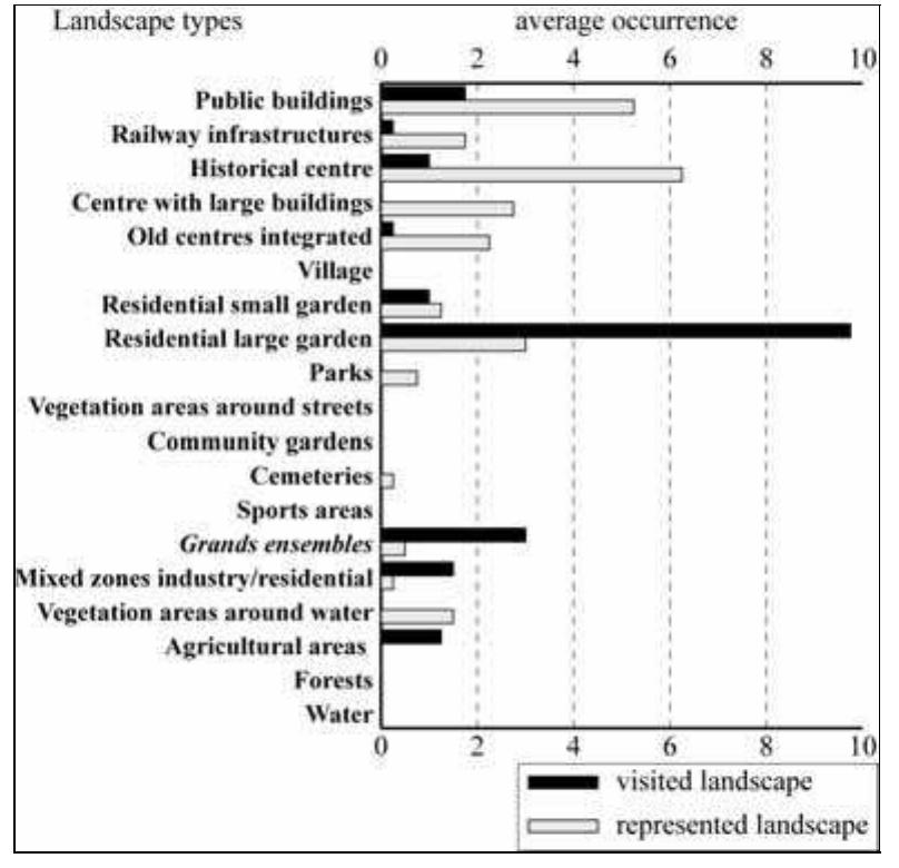 Figure 6.6. Comparison of average occurrences between landscapes represented and landscapes visited for multisectorial distributions 