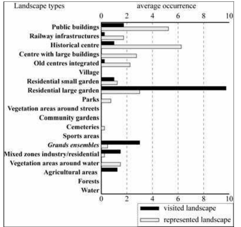 Figure 6.7. Comparison of average occurrences between landscapes represented and landscapes visited for concentrated distributions 
