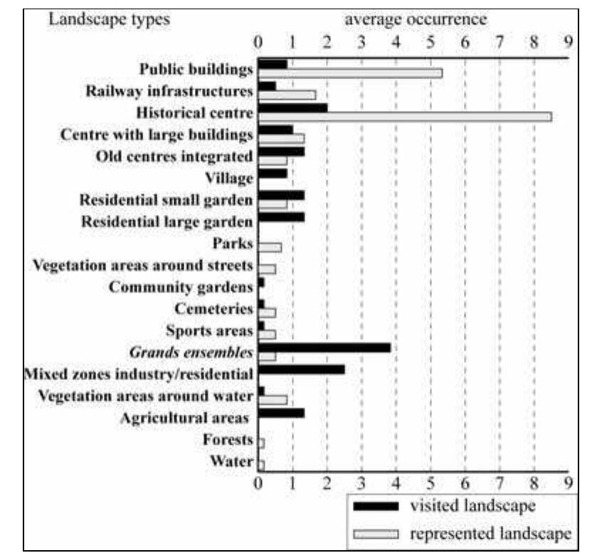 Lastly, when the spatial distribution of trips is sectorial (see Figure 6.8), the landscapes visited are concentrated in the grands ensembles and the mixed industrial-residential zones, whereas the landscapes represented are primarily urban historical landscapes found downtown. Here the environmental values are  essentially urban, with a symbolic heritage component on one hand and a functional suburb component on the other.  Figure 6.8. Comparison of average occurrences between landscapes represented and landscapes visited for sectorial distributions 