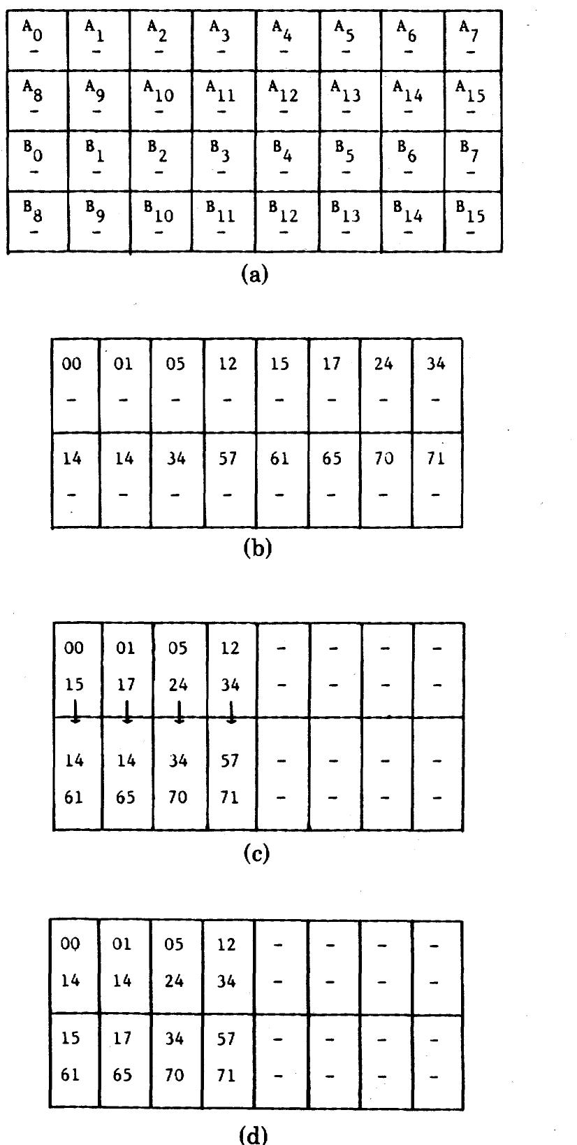 (PDF) An Efficient Implementation of Batcher's Odd-Even Merge Algorithm ...