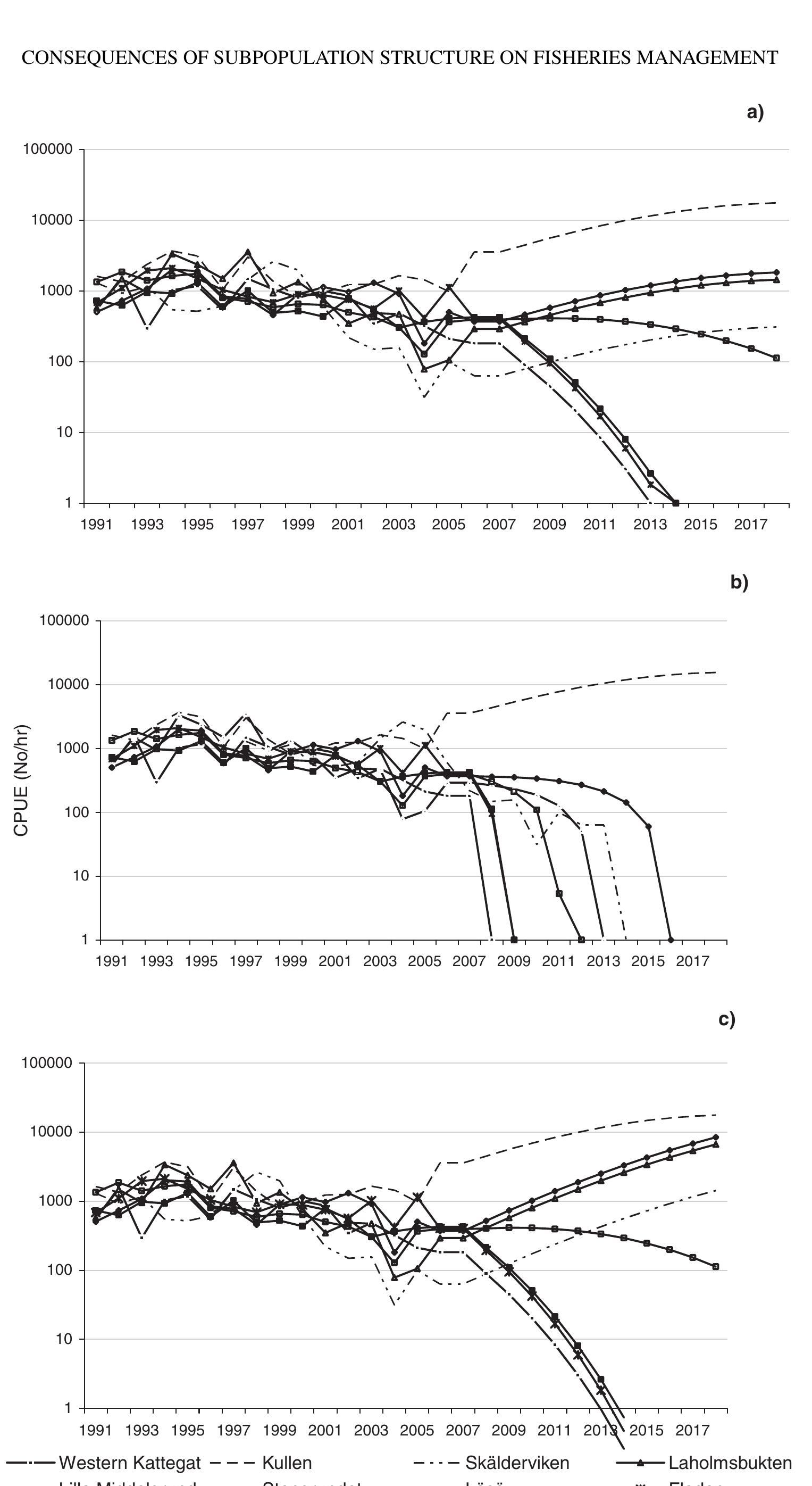 (PDF) Consequences of Subpopulation Structure on Fisheries Management ...