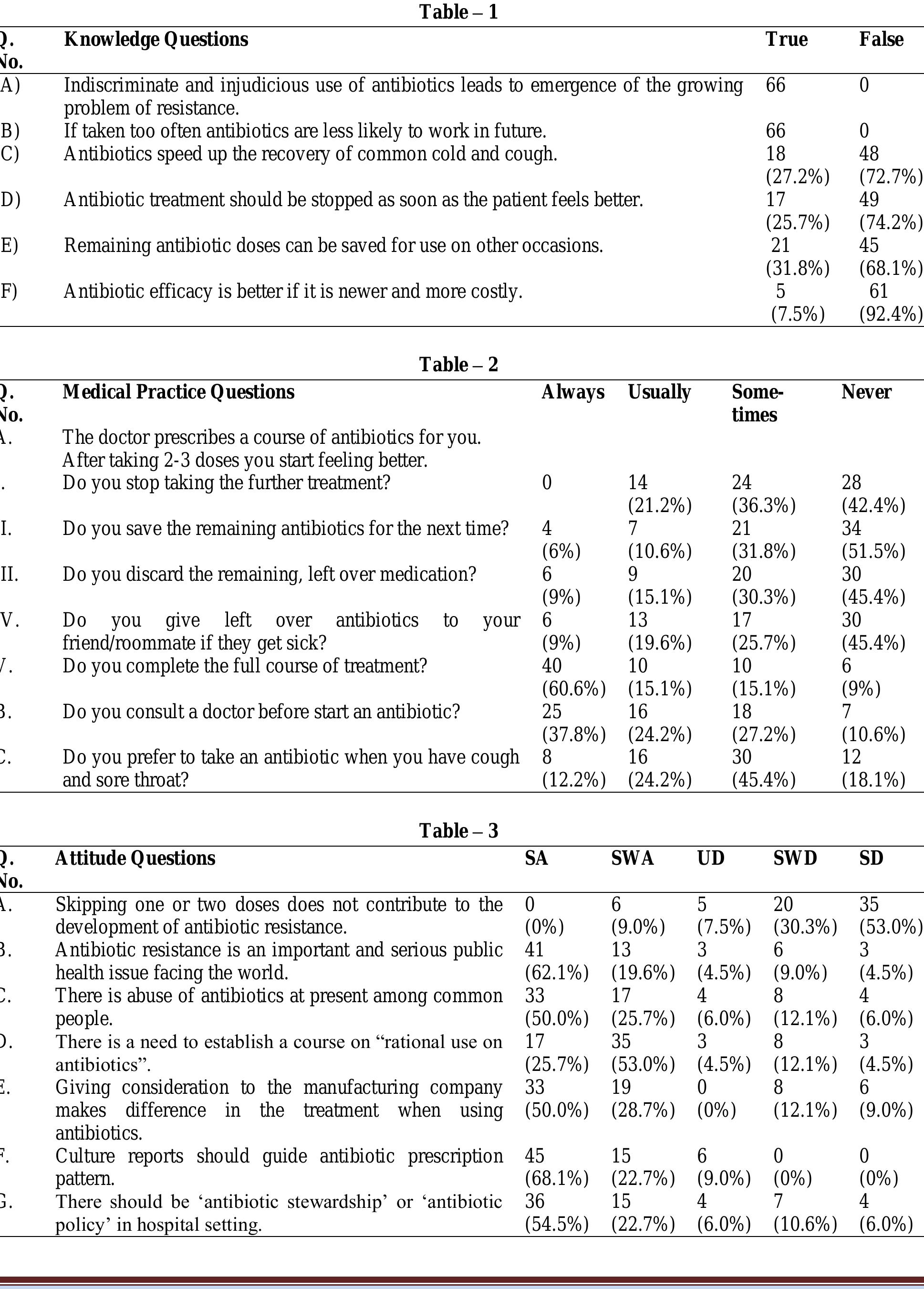 Table 1 - from A questionnaire based survey on antibiotic