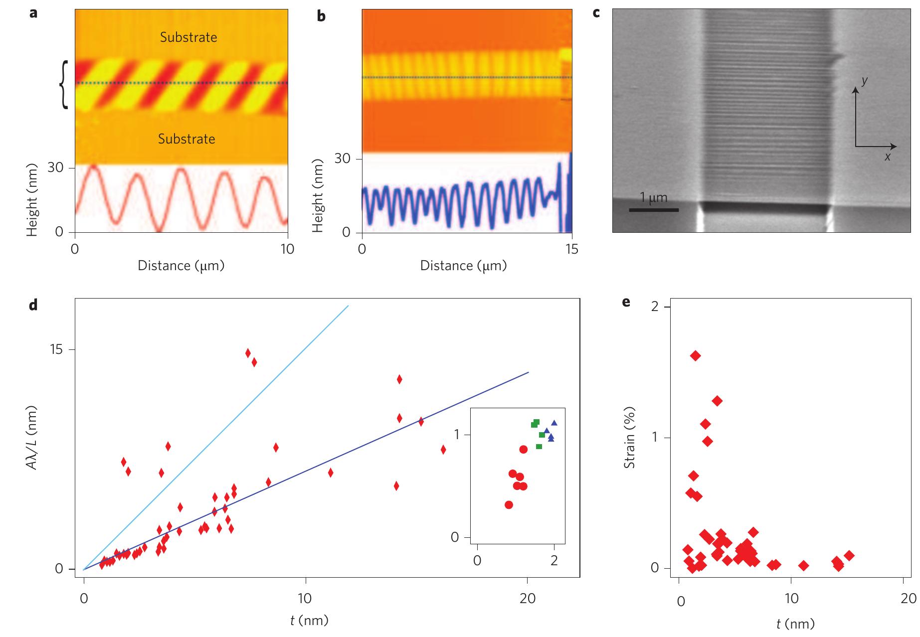 | images, morphology and strain of suspended graphene