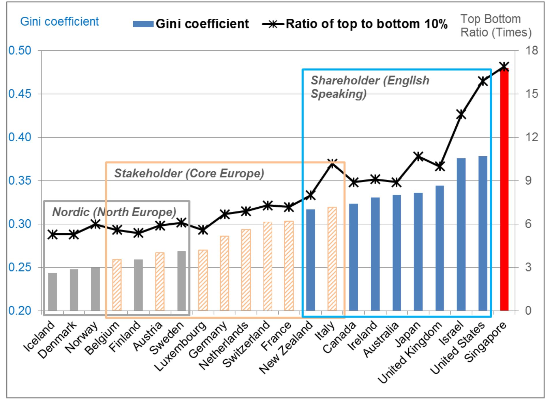 PDF) Lifelong learning, income inequality and social mobility in Singapore
