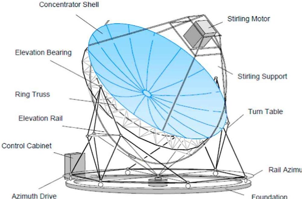 Fig. 1. Design diagram of EURODISH System [37]. Design view of parabolic dish “EURODISH™"” is a 10-kilowatt-electrical (kWe) solar dish Stirling system, shown in the figure. and consists from: 1. Foundation, 2. Control Cabinet, 3. Azimuth Drive, 4. Azimuth Rail, 5. Elevation Rail, 6. Ring Truss, 7. Turn Table, 8. Elevation Bearing, 9. Concentrator Shell (16 sets), 10. Stirling Engine Support, 11. Stirling Engine. 