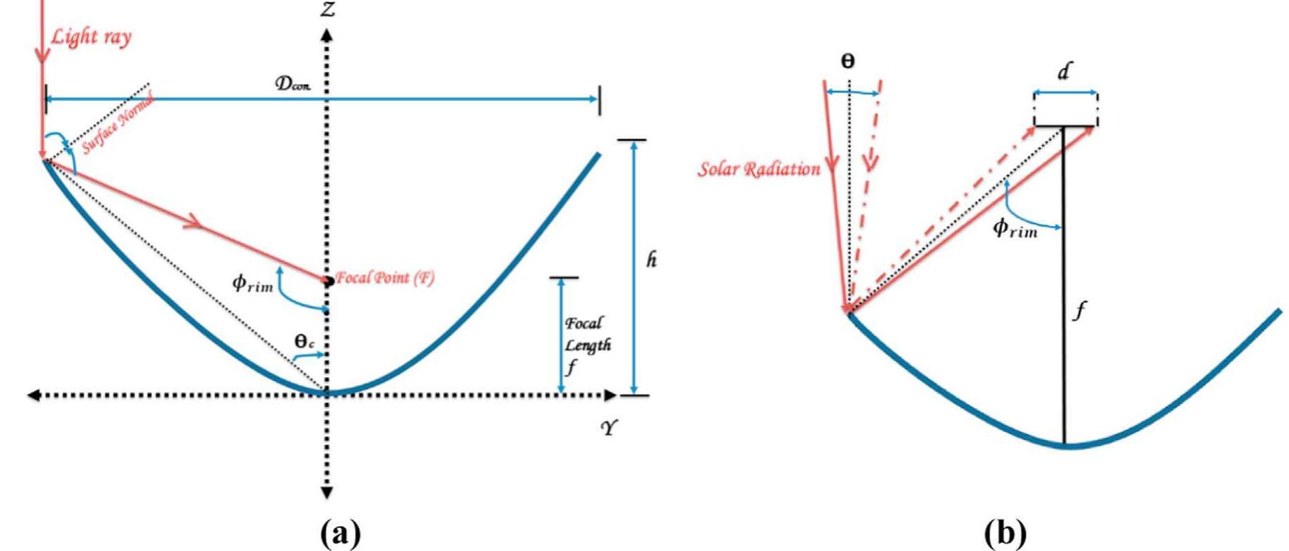 Fig. 5. The parabolic concentrator geometry with focal point, focal length, and rim angle (a) with concentrator diameter (D,on,) (b) with the acceptance angle and the receiver diameter (d). 