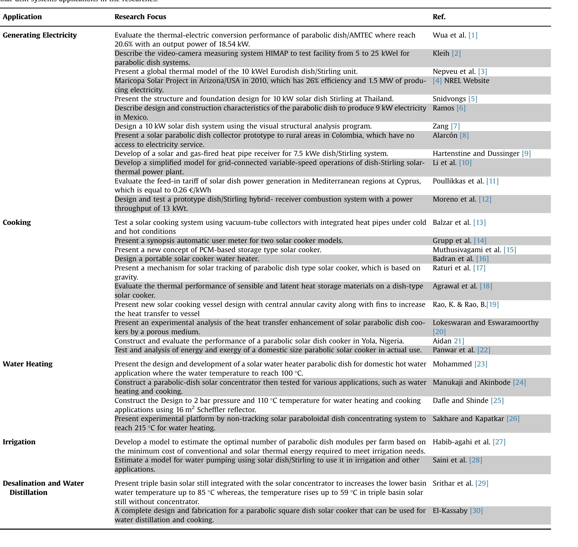 sun automatically using tracking control system. The sun irradia- tion is continuously focused towards the focal point at which the Stirling engine is located [31-36]. Eurodish and SunCatcher are two examples for solar parabolic dish systems and components are shown in Figs. 1 and 2 [37,38].  reflective mirrors will mounted on an approximate parabolic- shaped structure using stamped sheet metal. The size of the solar concentrator is determined by the selected engine power and size. Solar concentrator is nearly between 3 and 10 m in diameter and contains different numbers of segment of fiberglass resin or any other reflecting material. The perfect concentrator has a parabolic shape, but some solar concentrators approximate this shape with multiple, spherically shaped mirrors supported with a truss structure. In addition, stands and other structure accessories are made of steel. Table 2 shows solar dish system components (Concentrator and Structure) in latest researches and different designs [5,7,8,30,39-50]. Section 5 and Table 14 show con- centrators specifications for different applications. Snidvongs [5] designed a solar dish (10 kW) structure and its foundation, which is suitable for Thailand's soft land environmental nature, where  Table 1 