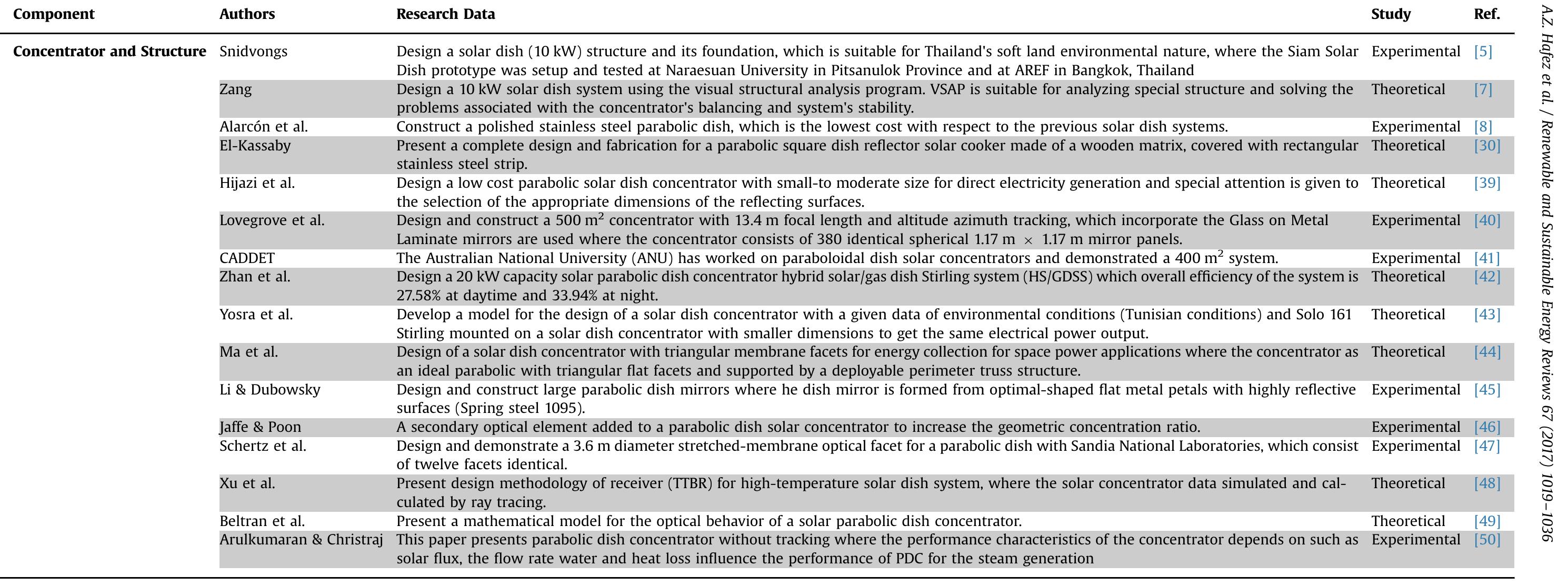 Solar dish system components (Concentrator and Structure) in latest researches. 