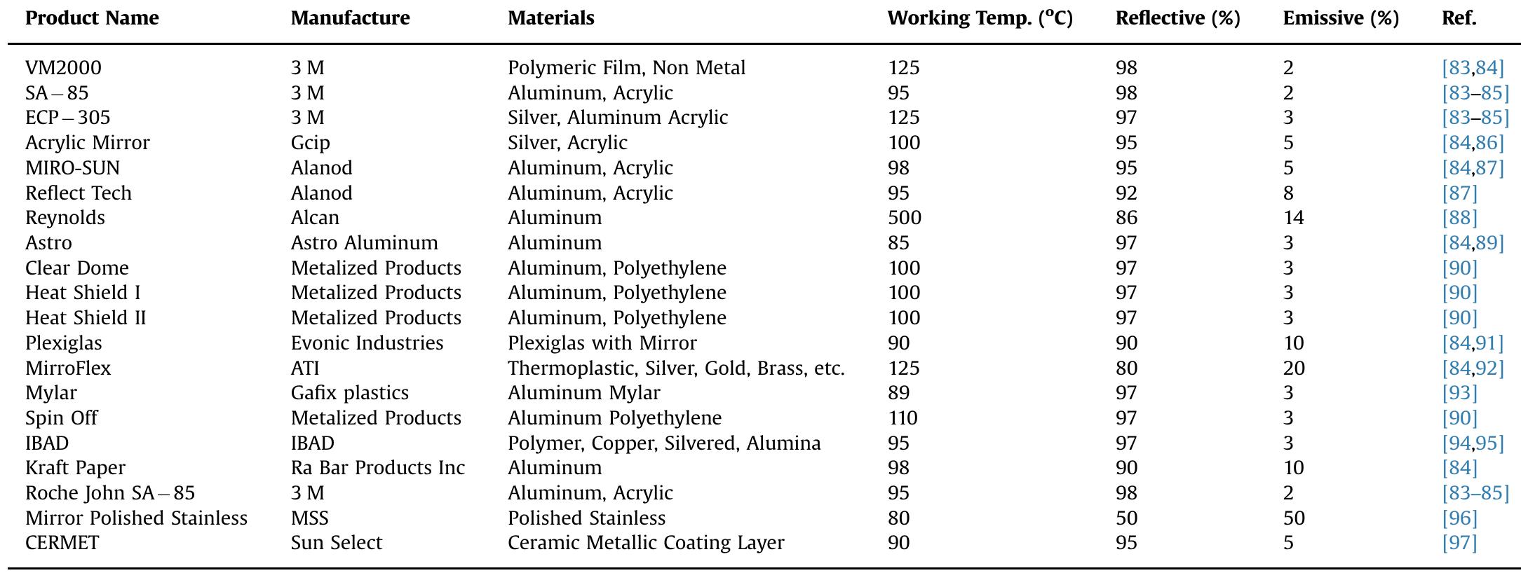 Characteristics of Solar Reflector Materials. 
