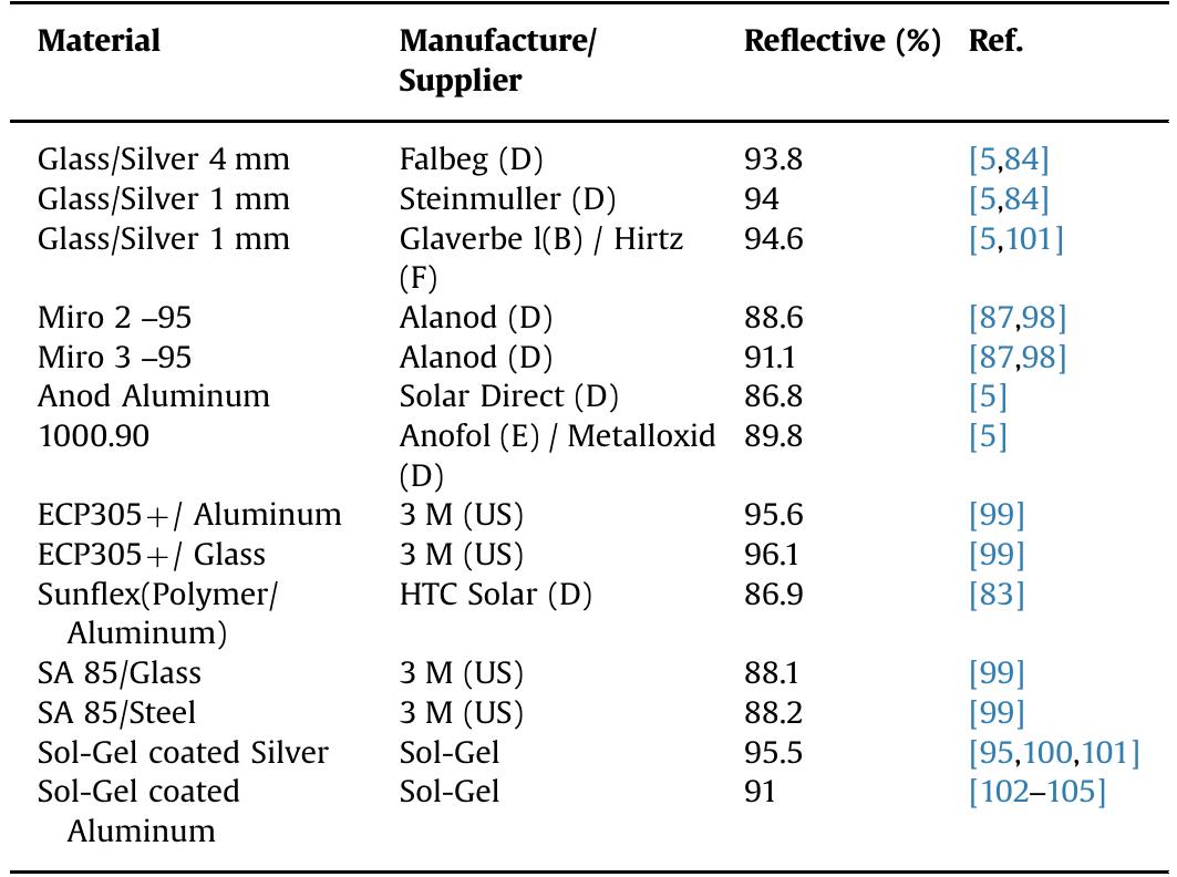 Solar weighted hemispherical reflectance value. 