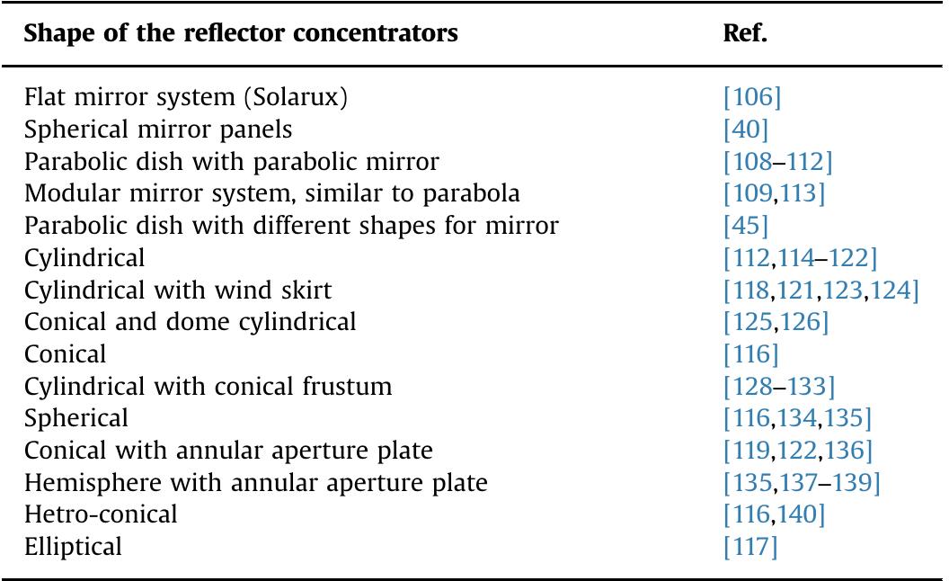 Examples of shape of the reflector concentrators and cavities for different sola1 dishes. 