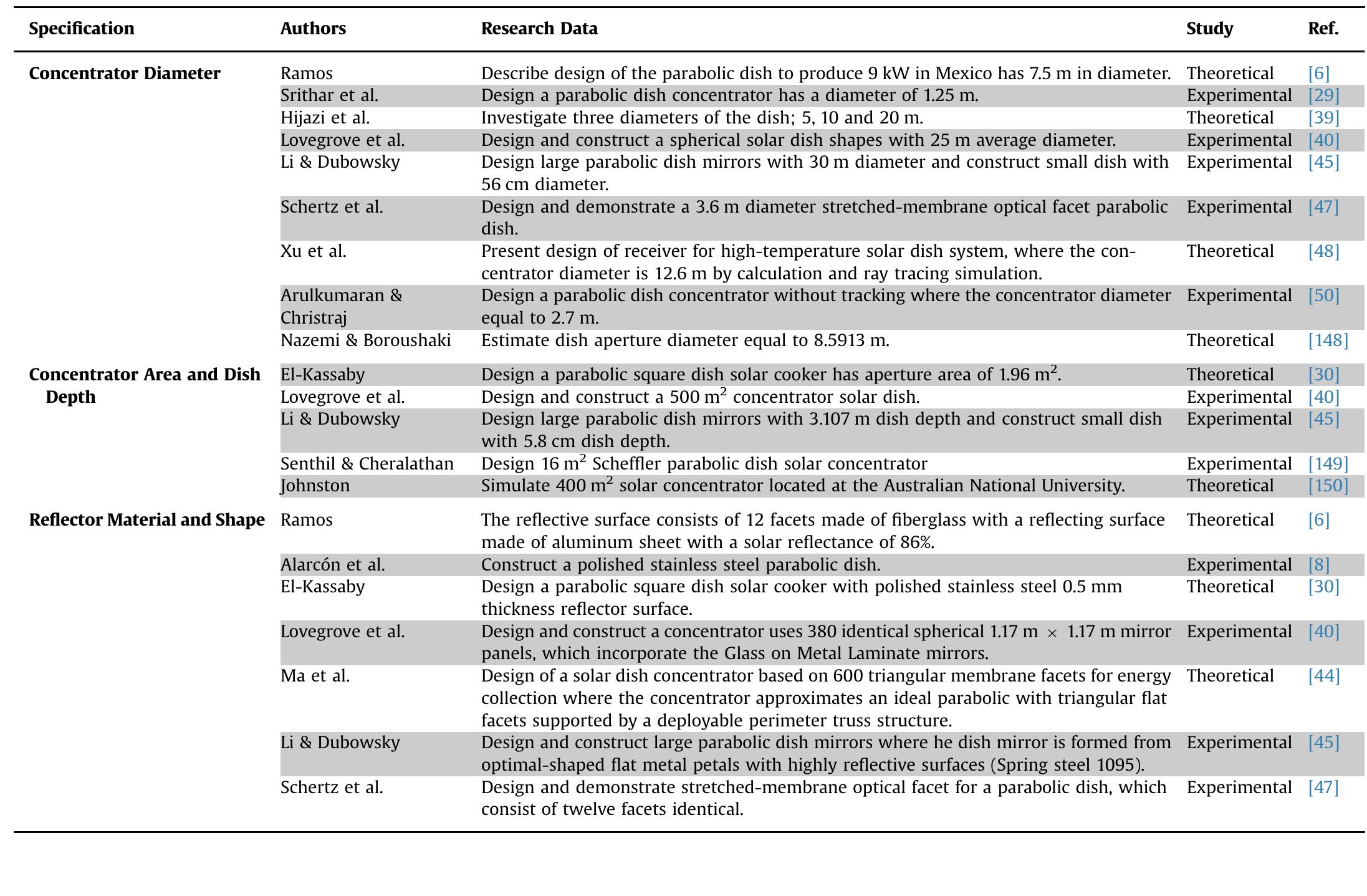 Solar dish system components in latest researches.  Table 8 