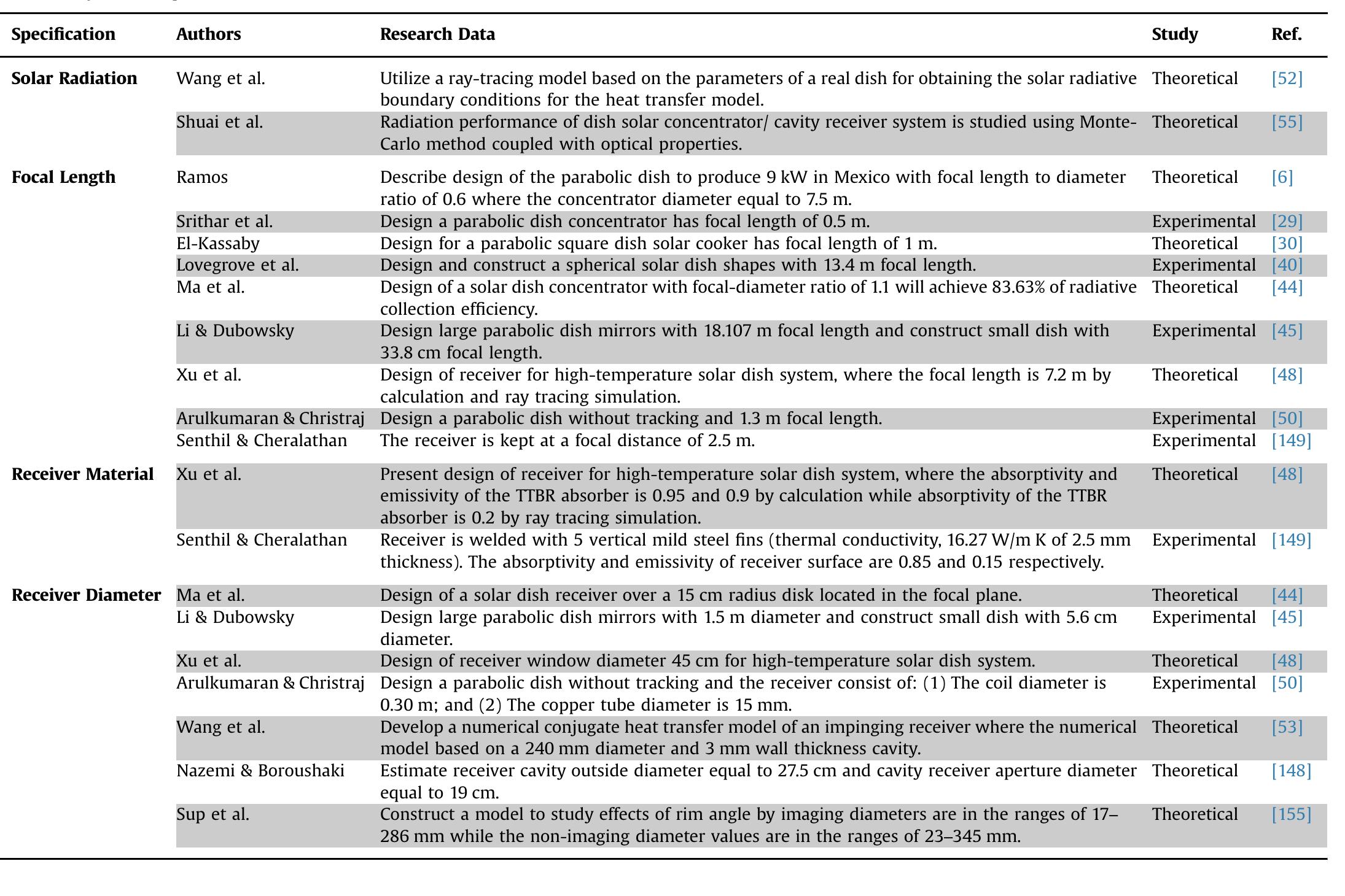 Solar dish system components in latest researches.  parabolic dish concentrator, sizing the aperture area of con- centrator, the focal length of the parabolic dish, the focal point diameter, sizing of the aperture area of receiver, the geometric  concentration ratio, and rim angle.  Table 9 