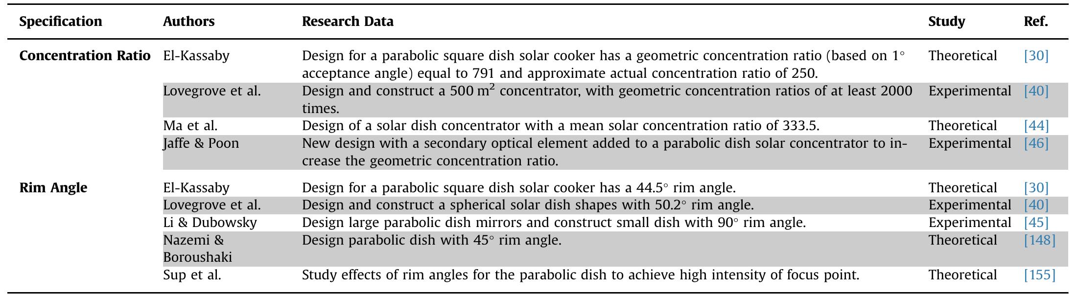Solar dish system components in latest researches.  Table 10 