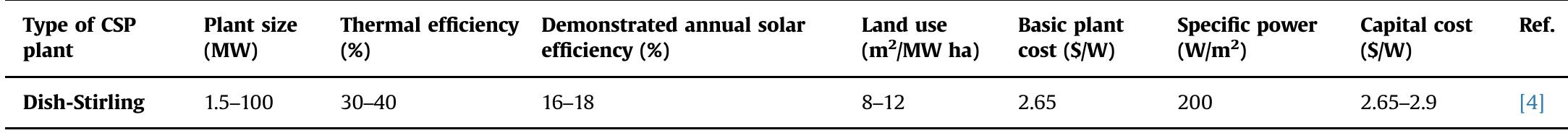 Some characteristics and price of active parabolic dish plants in the world. 