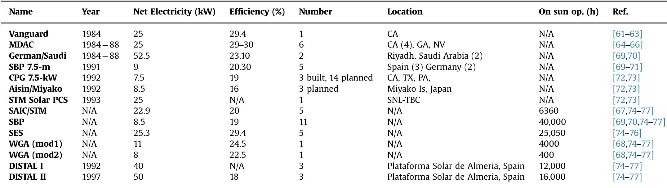 Stirling dish systems design specifications, SYSTEM DESIGN.  Table 13  dimensional type is the parabolic dish where the focus is on a point [80,82]. Lovegrove et al. [40] showed a design for a solar parabolic dish with a 500 m? concentrator area, which uses 380 identical spherical 1.17 mx 117m mirror panels, that uses the Glass-on-Metal Laminate mirrors. The different shapes for the reflector concentrators are showed in Table 7 [40,45, 106-140]. The perfect concentrator has a parabolic shape but there are some solar concentrators with multiple, spherically shaped mirrors supported with a truss structure. Other researches design alter- natives are described in Table 8 [6,8,30,40,44,45,47].  surface area of the solar concentrator upon which solar energy is incident [111]. Ghani [141] defined it as the area that receives the solar radiation. The size of the solar concentrator affects the amounts of solar thermal energy deliver to the receiver and con- sequently to the Stirling engine. 
