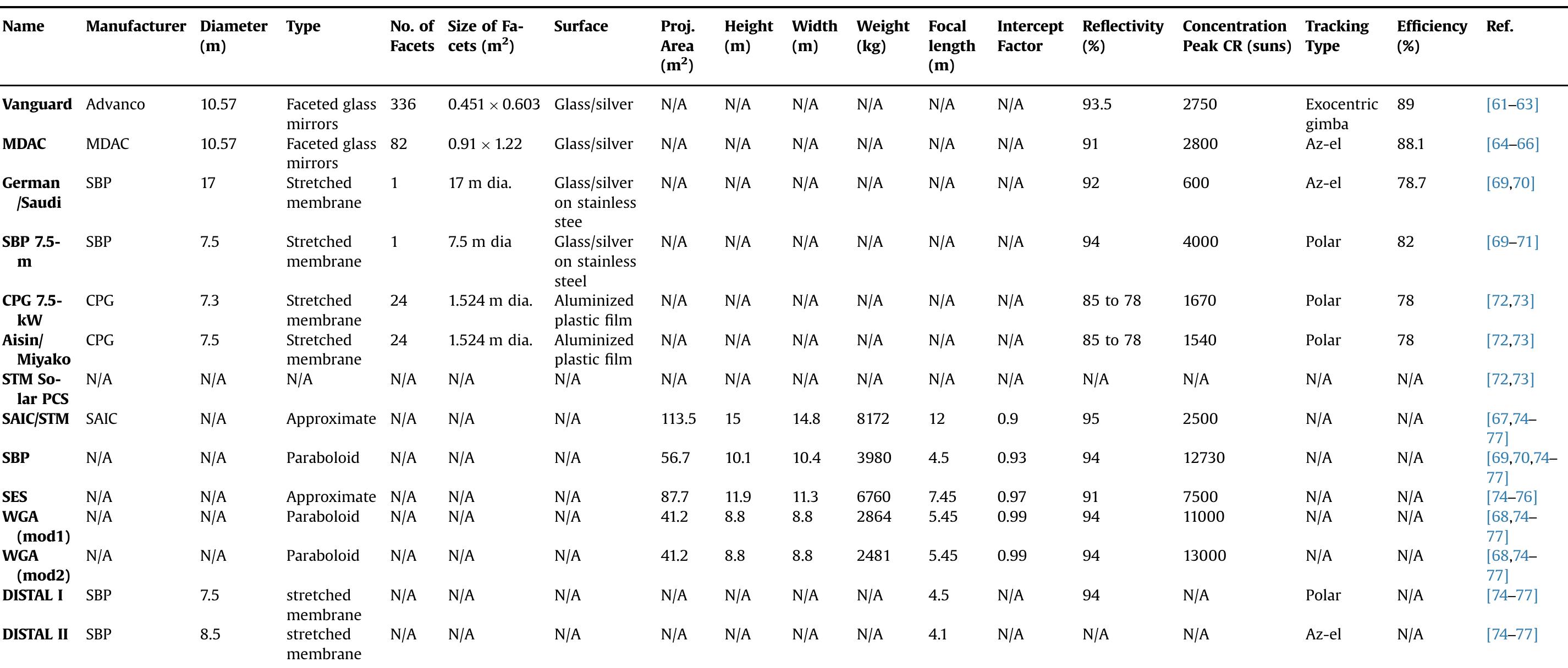 Stirling Dish Systems Design Specifications, CONCENTRATOR DESIGN.  Table 14 