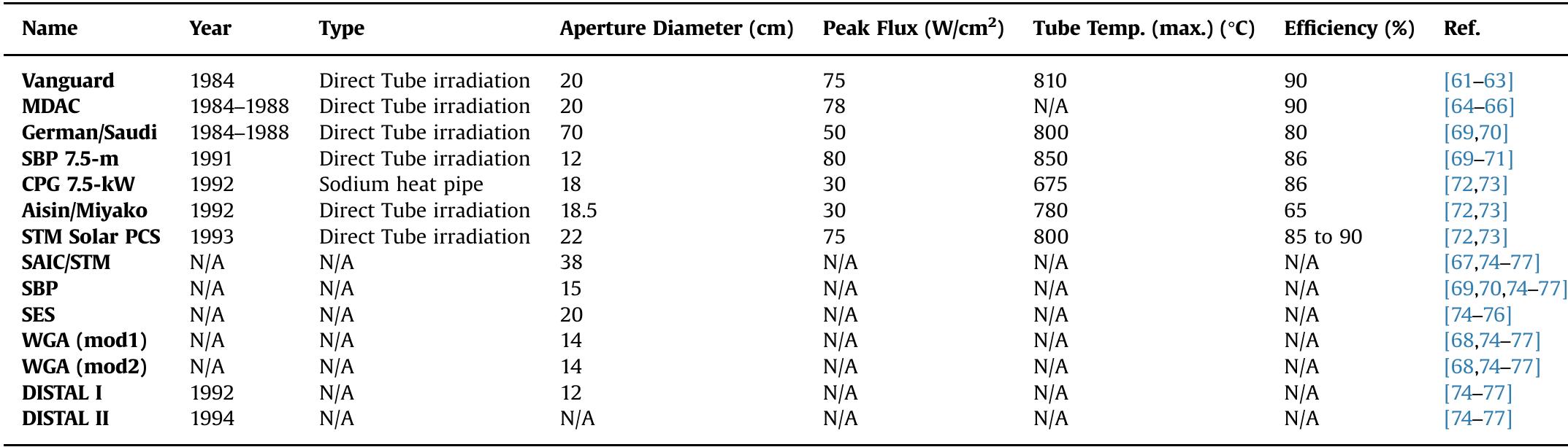 Stirling Dish Systems Design specifications; RECEIVERS.  Table 15  4.9. Geometric concentration ratio OR area concentration ratio  focus. Lovegrove et al. [40] showed a design for a solar dish with a 500 m? concentrator area with 13.4 m focal length. Fig. 5(a) shows the focal point, the focal length and the diameter of the con- centrator with the depth of the solar dish. Other researches are described the details of the focal length for the solar dishes design in Table 9 [6,29,30,40,44,45,48,50,149].  The Geometric or Area concentration ratio (C) is the ratio of the concentrator aperture area to the receiver aperture area, can cal- culate it by using Eq. (7) [141]. It is an important to build solar dish with a concentration ratio greater than 10. The concentration ratio vary from unity to power of 10,000 and may be reach to 46,000 as maintained by Fraser [76]. Table 10 shows the researches con- centration ratio either experimentally or theoretically for the solar dish system design [30,40,44,46]. Pavlovic et al. [154] showed parabolic solar dish with a concentration factor around 2000, and the temperature reached about 700 °C, and pressures of working fluids of 200 bar [32-34]. New design for a solar parabolic dish is tested with a 500 m? concentrator area with that's lead to very high concentration levels, the peak 14,100 with respect to the distance of the focal plane [40].  A  7 The focal length of the focal point from the dish concentrator can calculate it by Eq. (3). Fig. 4 shows the difference for the value  (f/Dcon.) of at the same diameter of the concentrator and different rim angles. 