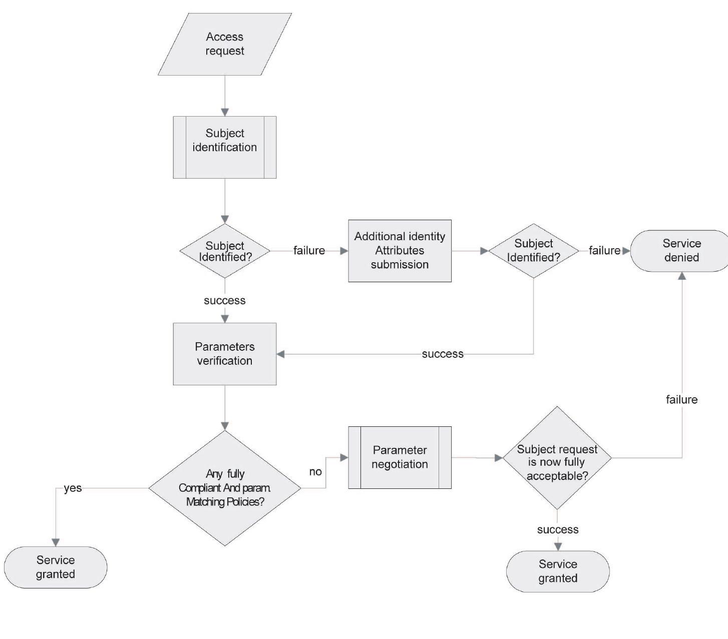 (PDF) An Adaptive Access Control Model for Web Services